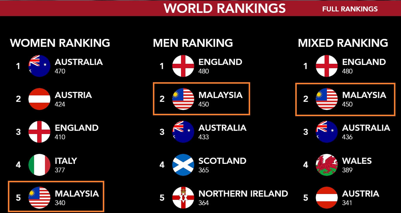 Dodgeball Malaysia Juara Dunia 2018 EscaBytes